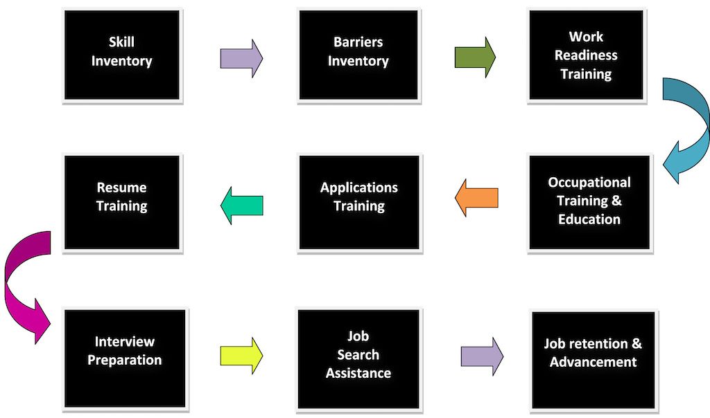 SUCAP Training Advantage Services Graphic